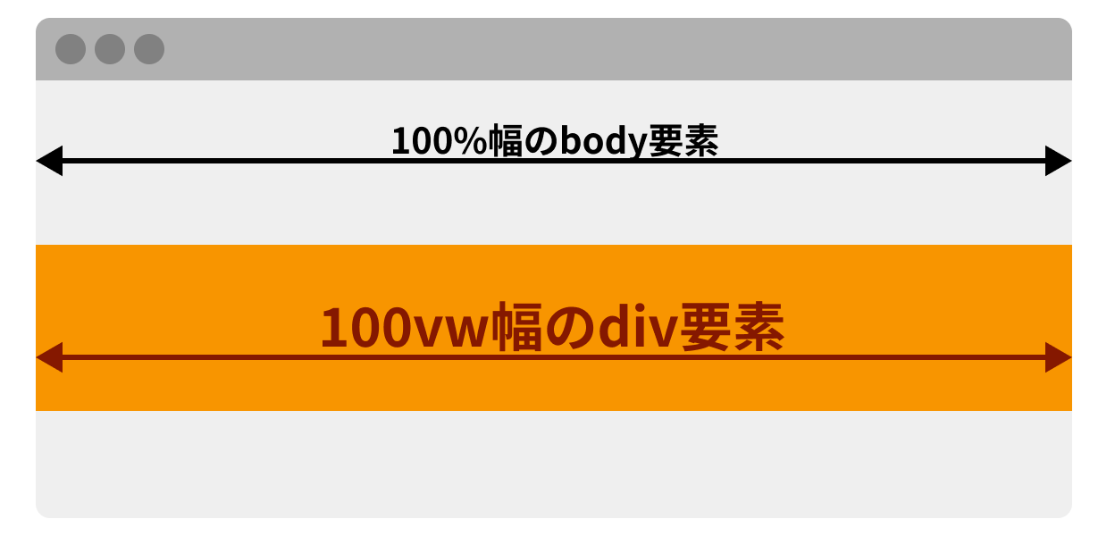 100%幅のbody要素の中に100vwのdiv要素が配置されている図