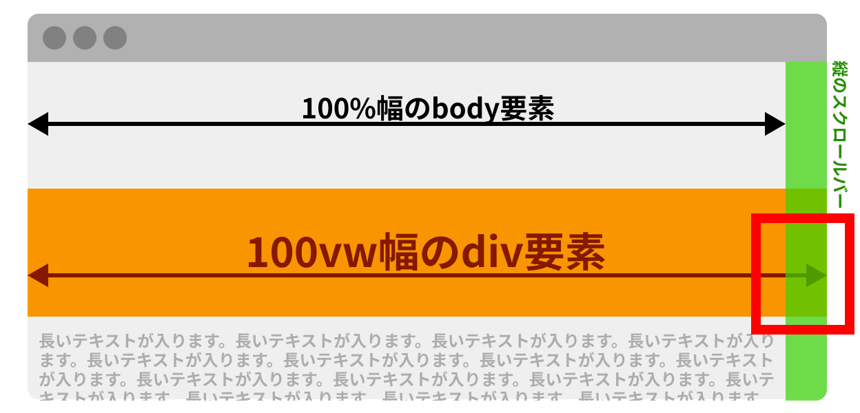 縦のスクロールバーが発生したときにbody要素の幅をdiv要素が超える図