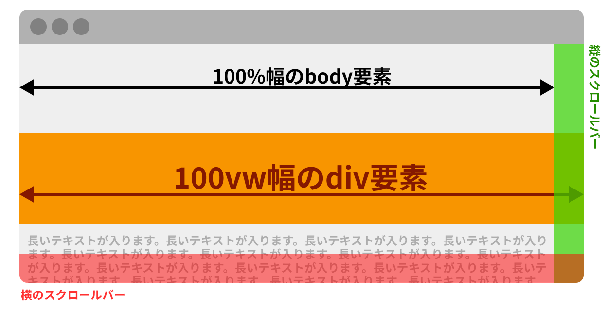 縦のスクロールバーが発生しbody要素の幅をdiv要素が超えたため横スクロールバーも発生している図
