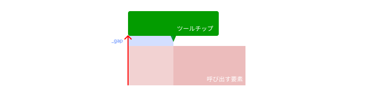 トリガー要素の高さと_gapだけだと、三角形はツールチップ本体の高さには含まれないため、三角形の分だけずれてしまう