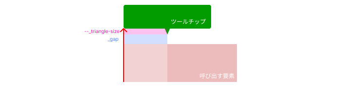 トリガー要素の高さと_gap、--_triangle-sizeを足すと、ツールチップの下部（三角形は除く）までの距離になる