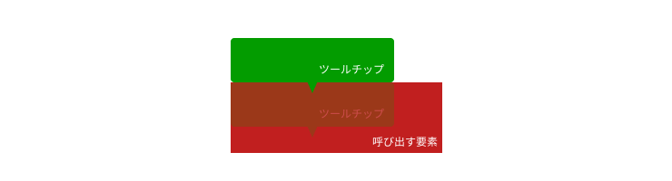 ツールチップの下部（吹き出しの三角形を除く）と呼び出す要素の上辺がぴったり接している