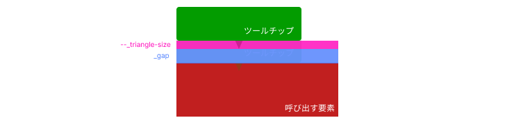 呼び出す要素から_gapと三角形の高さ分だけ上部へ移動している