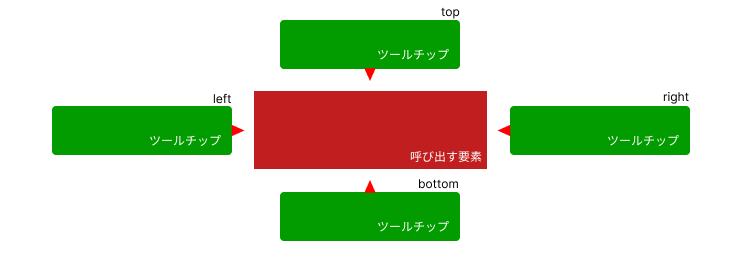 ツールチップが上側に表示される場合は三角形の位置は下側で三角形の向きは下向き。右側に表示される場合は三角形の位置は左側で三角形の向きは左向き。下側に表示される場合は三角形の位置は上側で三角形の向きは上向き。左側に表示される場合は三角形の位置は右側で三角形の向きは右向き。