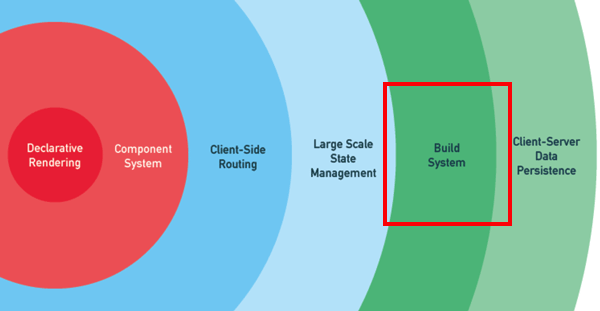 プログレッシブフレームワークの概念図、Declarative Renderingを中心に、Component System、Client-Side Routing、Large Scale State Management、Build System 、Client-server Data Persistenceが取り囲んでいる
