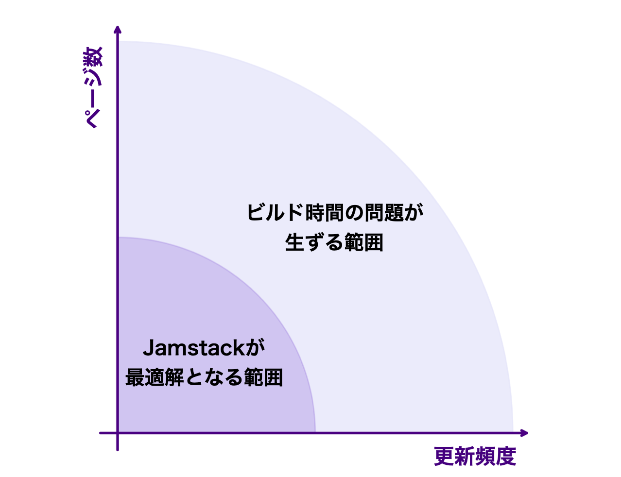 スクリーンショット：Jamstackの最適範囲を表す図。詳細は本文を参照のこと。