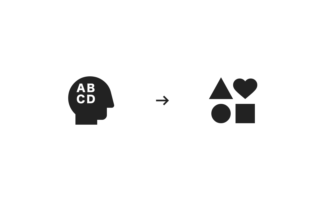 イメージ図：黒く塗りつぶされた人の頭部のイラストがあり、中に白抜きで「A B C D」と書かれている。そのイラストから右側に向かって矢印があり、矢印の先に▲ ♥ ● ■のアイコンが表示されている。考えから形に、というイメージを表している。