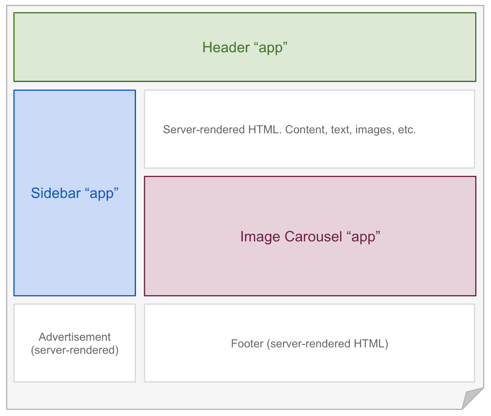 図：上部に緑色で「Header “app”」とラベル付けされた領域があり、ヘッダーが配置されている。その下は大きく2列に分かれる。左列には2つの要素が縦に並ぶ。青色の「Sidebar “app”」と記されたサイドバーエリアがあり、その下には、「Advertisement (server-rendered)」と記された広告エリアがある。右列には3つの要素が縦に並ぶ。「Server-rendered HTML. Content, text, images, etc.」と説明されたサーバーレンダリングされたコンテンツエリア、その下には赤色で「Image Carousel “app”」とラベル付けされた画像カルーセルエリアがある。最下部には「Footer (server-rendered HTML)」と書かれたフッター領域が配置されている。