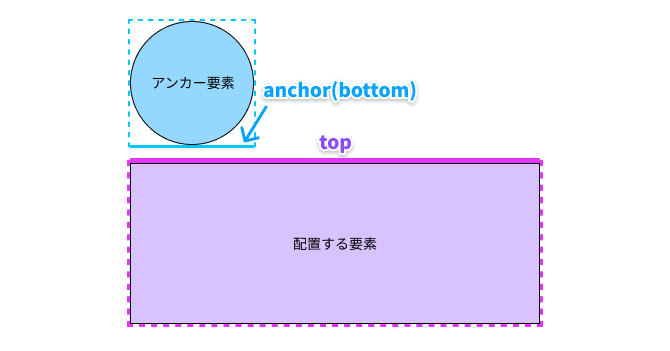 図：アンカー要素の下辺に配置する要素のtopが揃い、アンカーの下側に要素が配置されている図